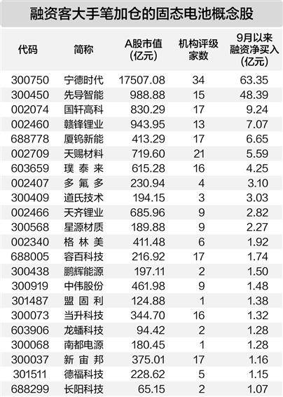 固态电池板块活跃 多家公司披露新进展