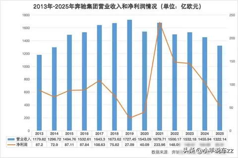 奔驰利润暴跌五成，中国战场全面失守，百年巨头能否绝地反击？